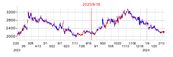 2023年8月18日 09:29前後のの株価チャート